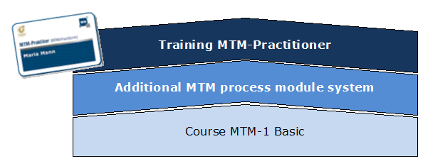 Practical MTM application